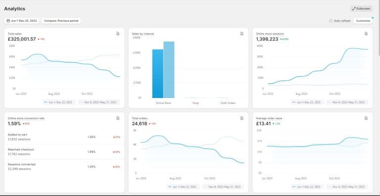 Boost Shopify Store €800 To €325K With 1.3 Million Organic Traffic