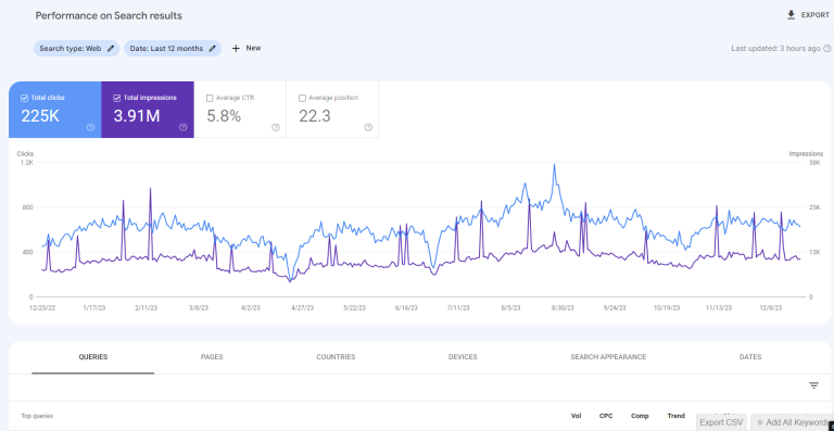 Local Laptop Business Zero to 225K Monthly Organic Traffic!