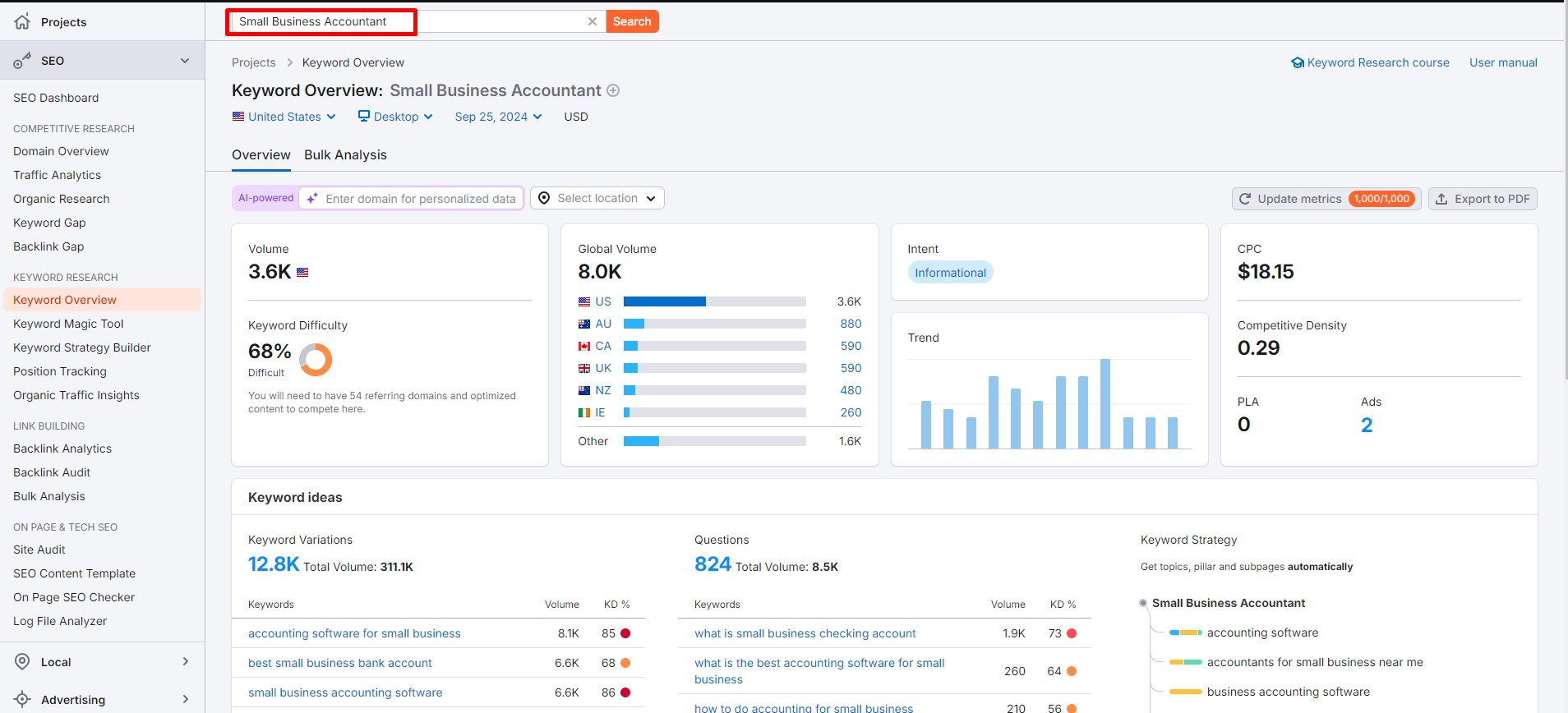 Digital marketing dashboard displaying search engine optimization metrics