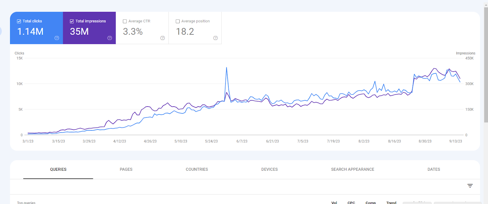 From zero we have achieved 1.14 million daily traffic