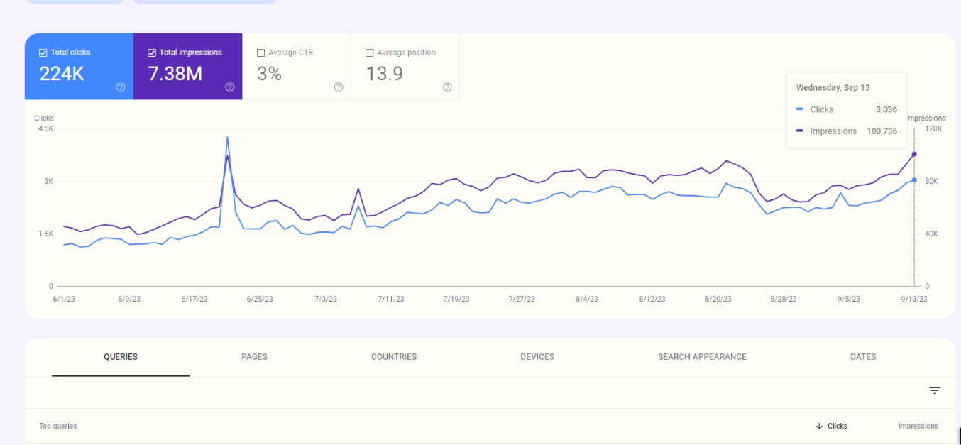 From zero we have reached 224k daily traffic