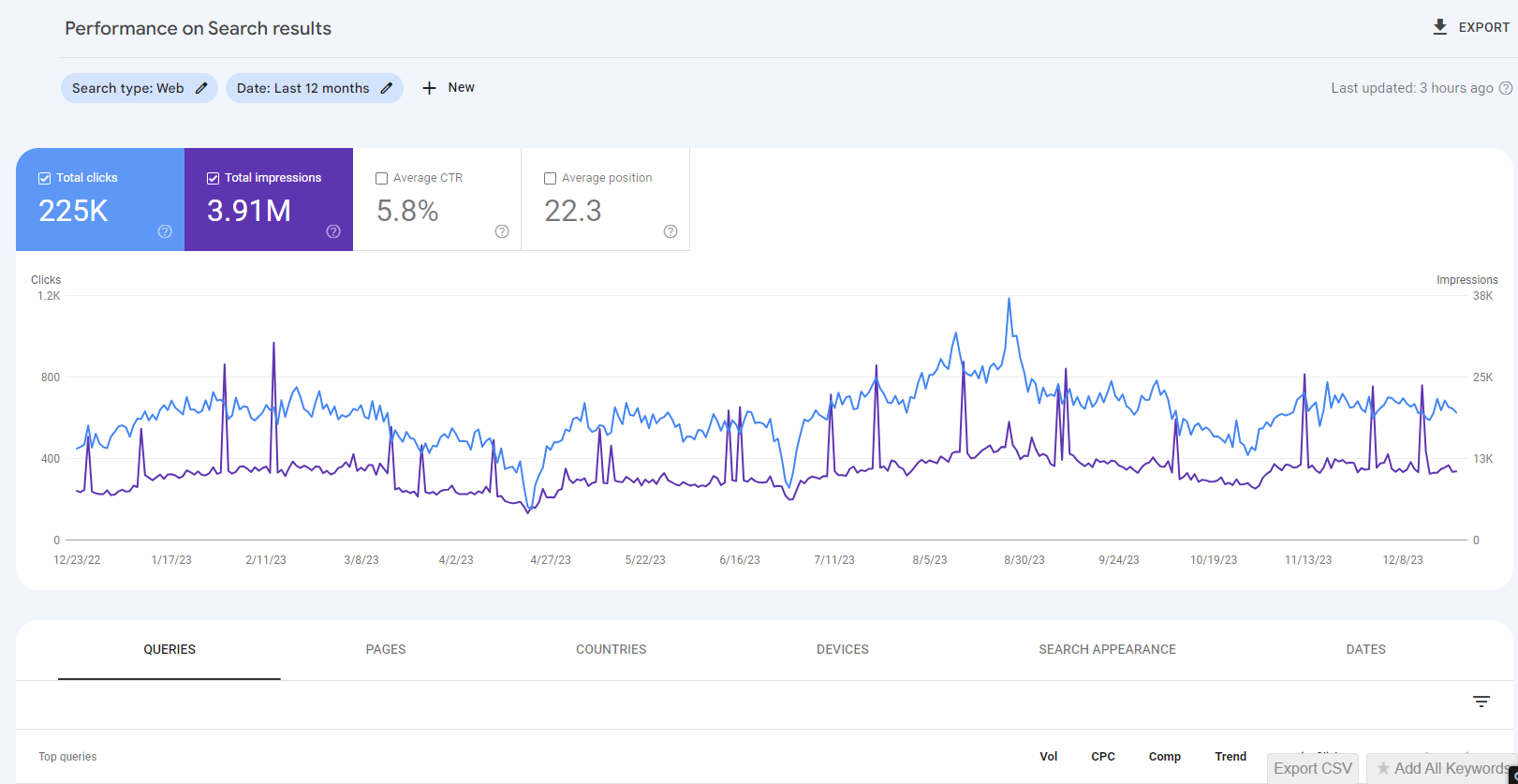 Local Laptop Business Zero to 225K Monthly Organic Traffic 2